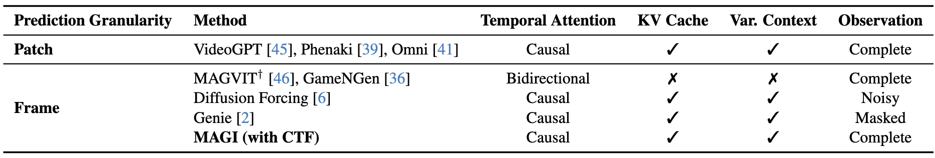 Comparison of patch-level autoregressive models