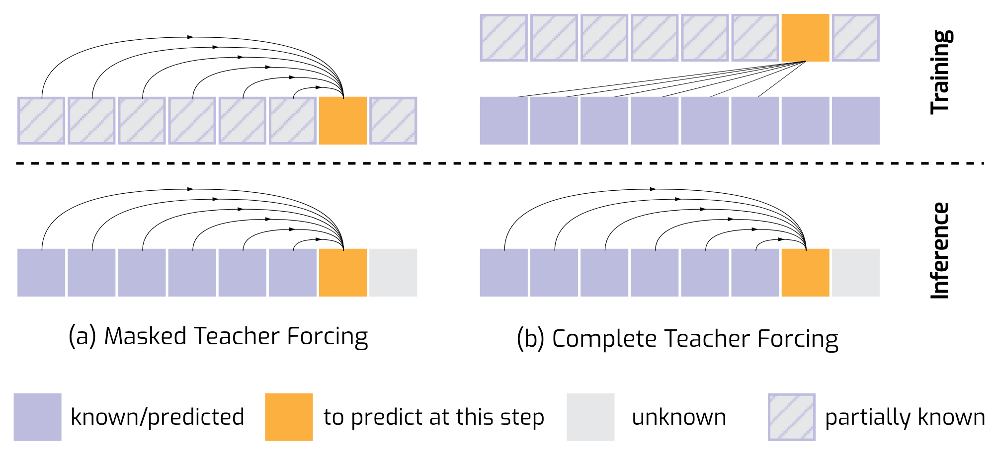 Explanation of Complete Teacher Forcing (CTF)